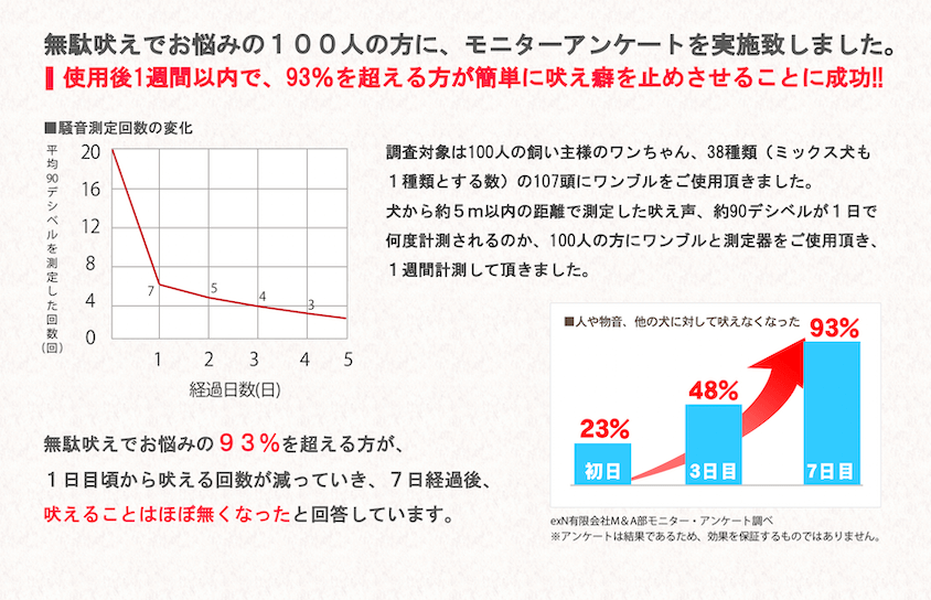 無駄吠えでお悩みの100人の方にモニターアンケートを実施致しました。