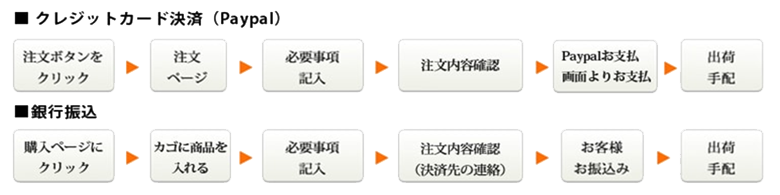 クレジットカード決済、銀行振込
