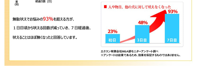 使用後1週間以内で、93%を超える方が簡単に吠えグセを止めさせることに成功