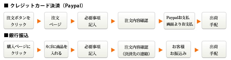 クレジットカード決済、銀行振込